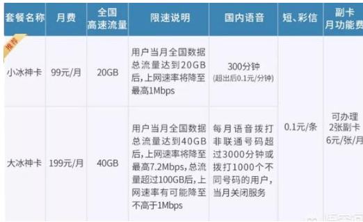 2019联通卡哪个套餐值得推荐？