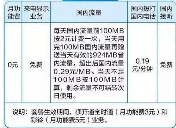 手机卡0月租，离我们越来越远！